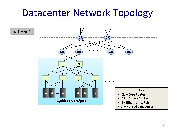 Datacenter Network Topology Internet CR CR . . . AR AR S S S