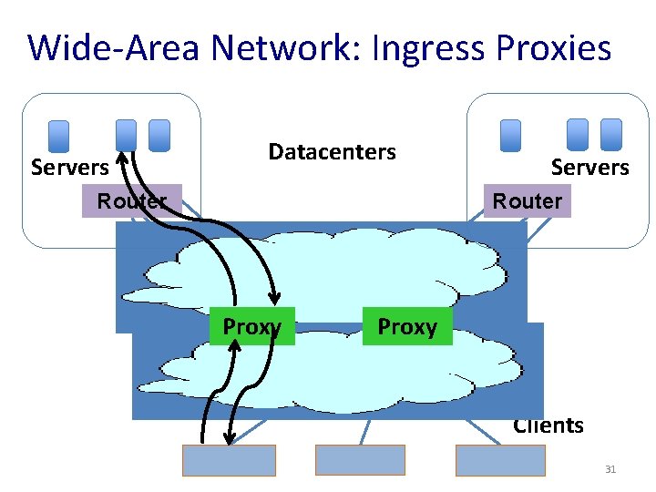 Wide-Area Network: Ingress Proxies Servers Datacenters Router Servers Router Proxy Clients 31 