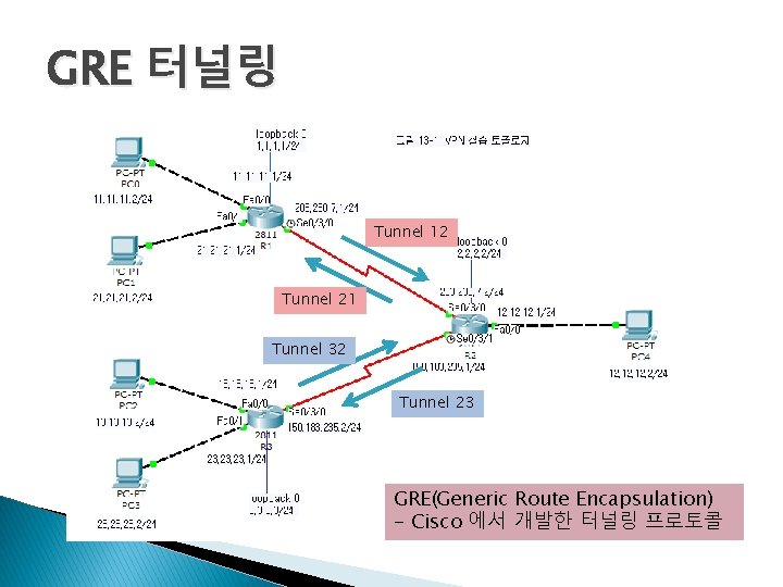 GRE 터널링 Tunnel 12 Tunnel 21 Tunnel 32 Tunnel 23 GRE(Generic Route Encapsulation) -