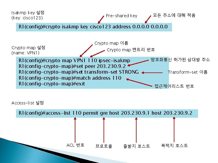 Isakmp key 설정 (key: cisco 123) Pre-shared key 모든 주소에 대해 적용 R 1(config)#crypto