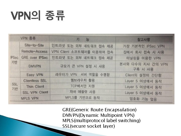 VPN의 종류 GRE(Generic Route Encapsulation) DMVPN(Dynamic Multipoint VPN) MPLS(multiprotocol label switching) SSL(secure socket layer) VPN의 종류 GRE(Generic Route Encapsulation) DMVPN(Dynamic Multipoint VPN) MPLS(multiprotocol label switching) SSL(secure socket layer)