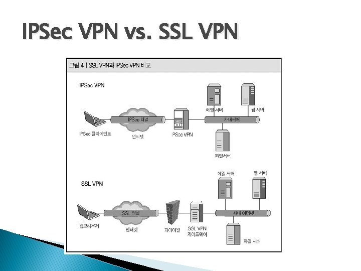IPSec VPN vs. SSL VPN IPSec VPN vs. SSL VPN