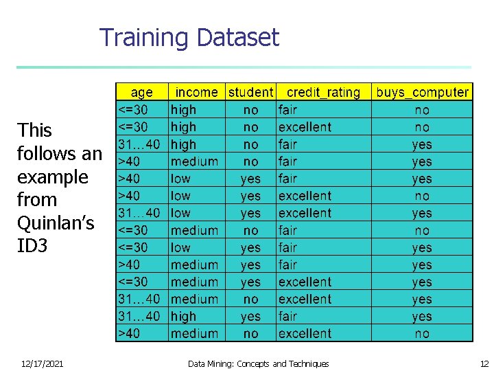 Training Dataset This follows an example from Quinlan’s ID 3 12/17/2021 Data Mining: Concepts