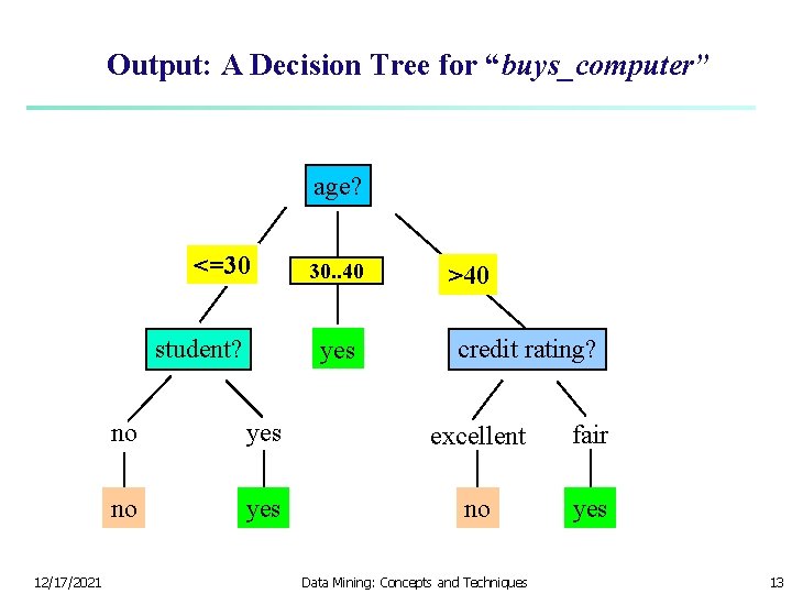 Output: A Decision Tree for “buys_computer” age? <=30 student? 12/17/2021 overcast 30. . 40