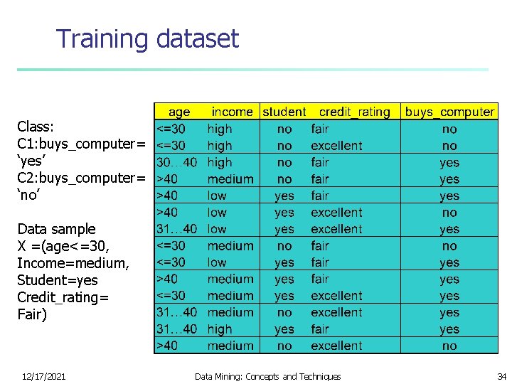 Training dataset Class: C 1: buys_computer= ‘yes’ C 2: buys_computer= ‘no’ Data sample X
