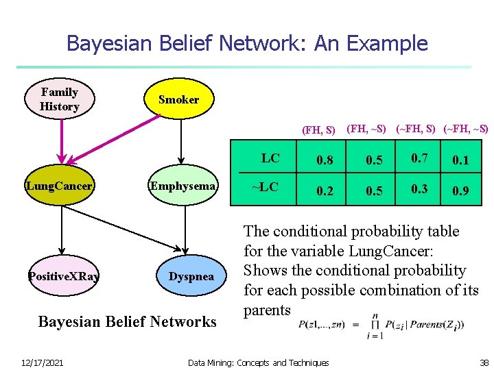 Bayesian Belief Network: An Example Family History Smoker (FH, S) Lung. Cancer Positive. XRay