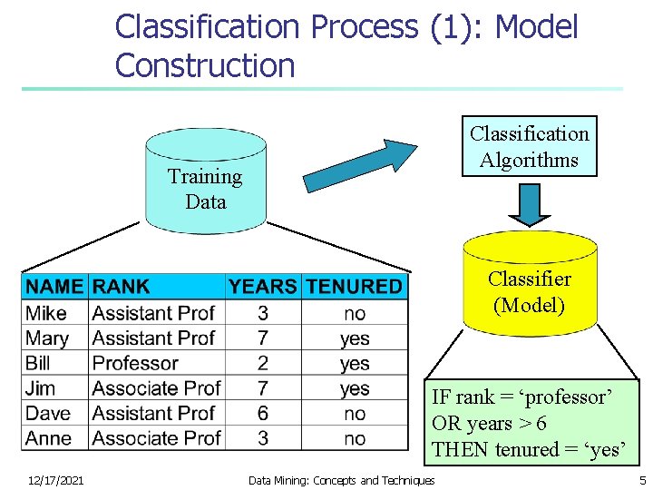 Classification Process (1): Model Construction Classification Algorithms Training Data Classifier (Model) IF rank =