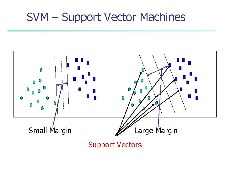 SVM – Support Vector Machines Small Margin Large Margin Support Vectors 