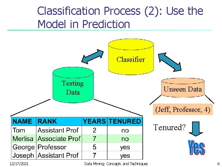 Classification Process (2): Use the Model in Prediction Classifier Testing Data Unseen Data (Jeff,