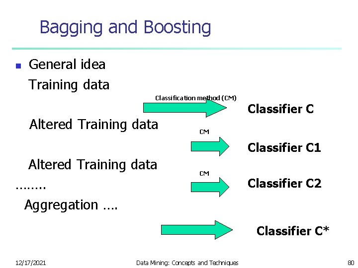 Bagging and Boosting n General idea Training data Classification method (CM) Altered Training data