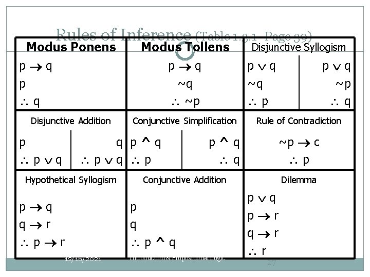 Rules of Inference (Table 1. 3. 1 - Page 39) Modus Ponens Modus Tollens