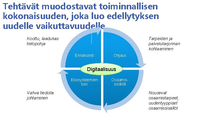 Tehtävät muodostavat toiminnallisen kokonaisuuden, joka luo edellytyksen uudelle vaikuttavuudelle Koottu, laadukas tietopohja Tarpeiden ja