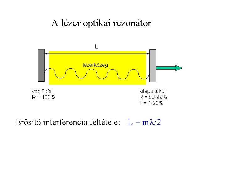 A lézer optikai rezonátor Erősítő interferencia feltétele: L = m /2 