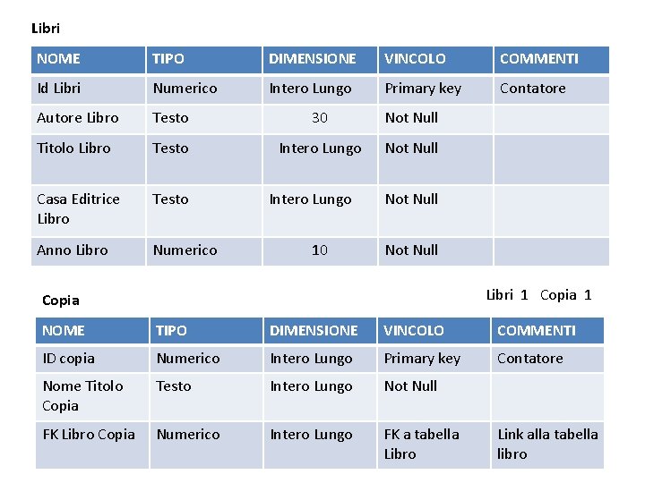 Libri NOME TIPO DIMENSIONE VINCOLO COMMENTI Id Libri Numerico Intero Lungo Primary key Contatore