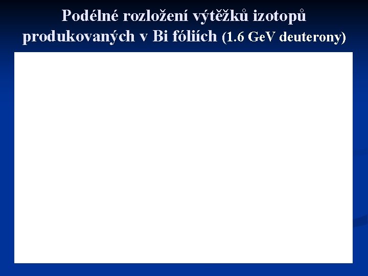 Podélné rozložení výtěžků izotopů produkovaných v Bi fóliích (1. 6 Ge. V deuterony) 