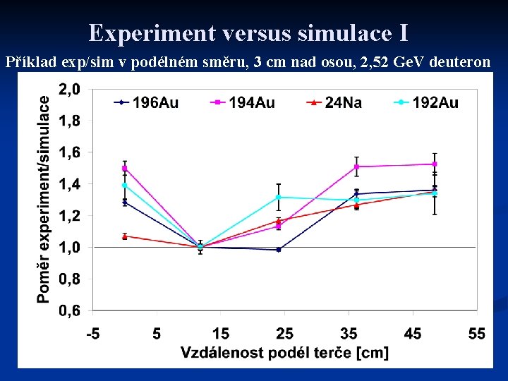 Experiment versus simulace I Příklad exp/sim v podélném směru, 3 cm nad osou, 2,