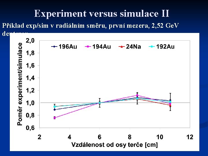 Experiment versus simulace II Příklad exp/sim v radiálním směru, první mezera, 2, 52 Ge.