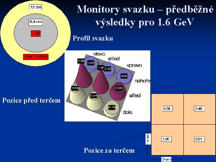 Monitory svazku – předběžné výsledky pro 1. 6 Ge. V Profil svazku Pozice před