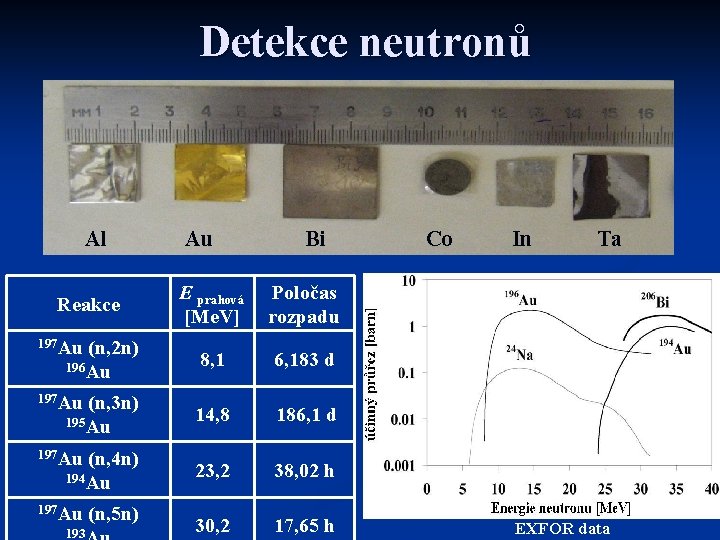 Detekce neutronů Al Reakce 197 Au (n, 2 n) 196 Au 197 Au (n,