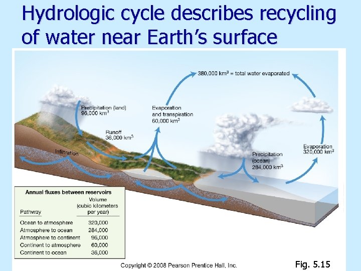 Hydrologic cycle describes recycling of water near Earth’s surface Fig. 5. 15 