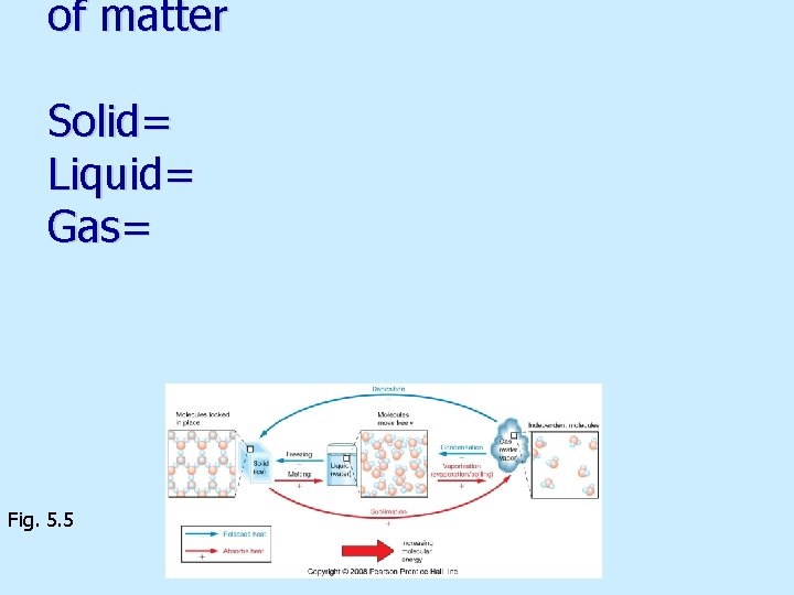 of matter Solid= Liquid= Gas= Fig. 5. 5 