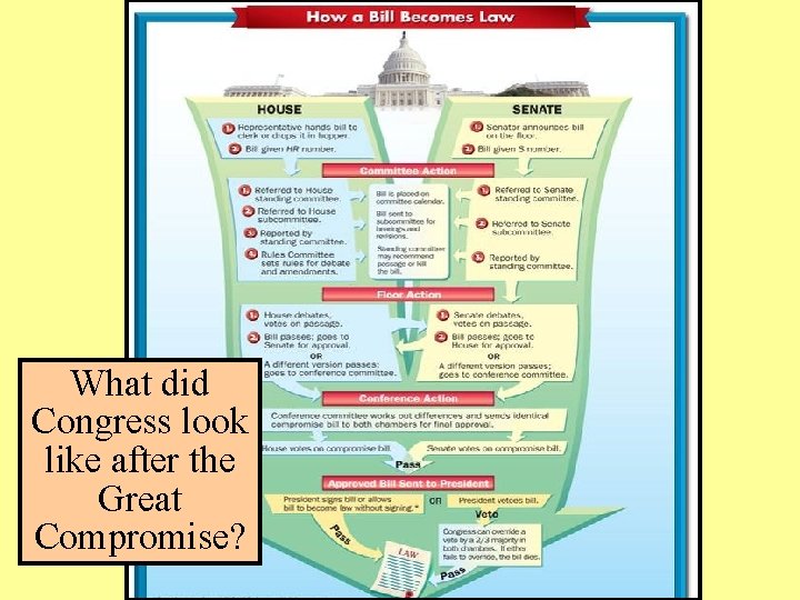 What did Congress look like after the Great Compromise? 