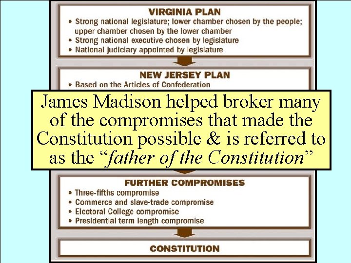 James Madison helped broker many of the compromises that made the Constitution possible &