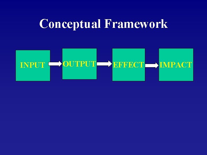 Conceptual Framework INPUT OUTPUT EFFECT IMPACT 