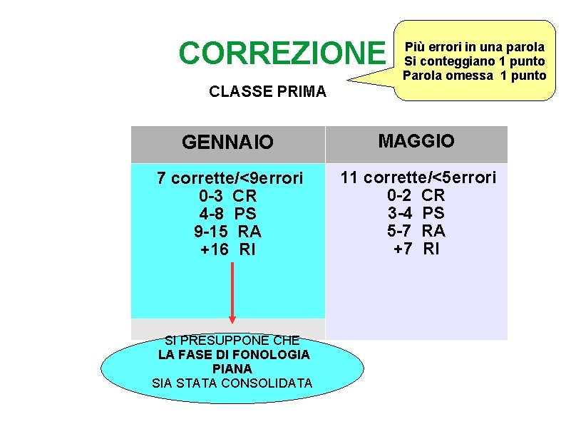 CORREZIONE Più errori in una parola Si conteggiano 1 punto Parola omessa 1 punto