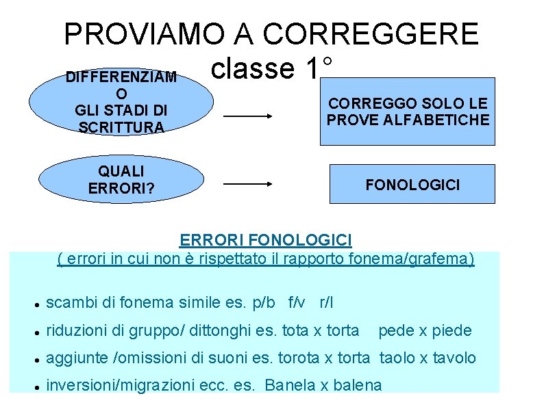 PROVIAMO A CORREGGERE classe 1° DIFFERENZIAM O GLI STADI DI SCRITTURA CORREGGO SOLO LE