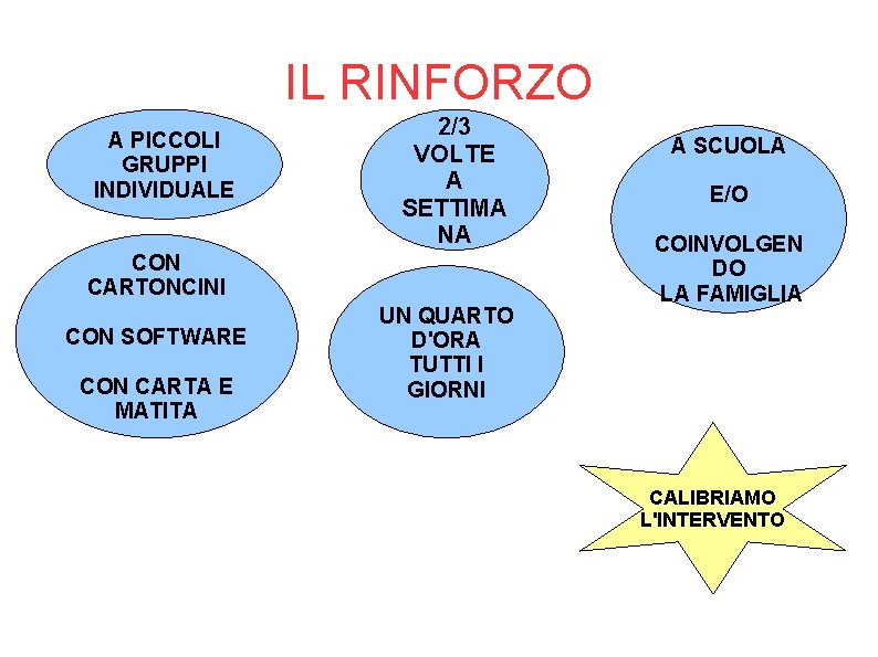 IL RINFORZO A PICCOLI GRUPPI INDIVIDUALE 2/3 VOLTE A SETTIMA NA CON CARTONCINI CON