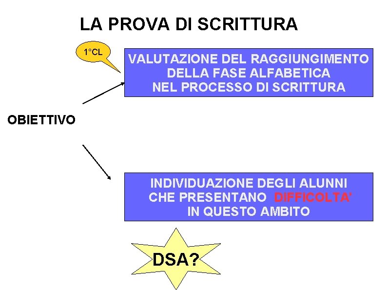 LA PROVA DI SCRITTURA 1°CL VALUTAZIONE DEL RAGGIUNGIMENTO DELLA FASE ALFABETICA NEL PROCESSO DI