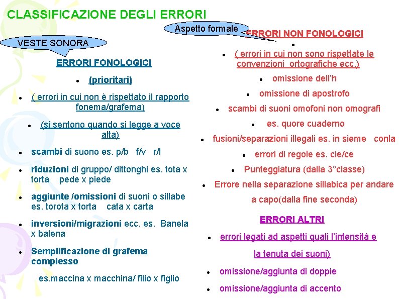 CLASSIFICAZIONE DEGLI ERRORI Aspetto formale ERRORI NON FONOLOGICI VESTE SONORA ERRORI FONOLOGICI (prioritari) (