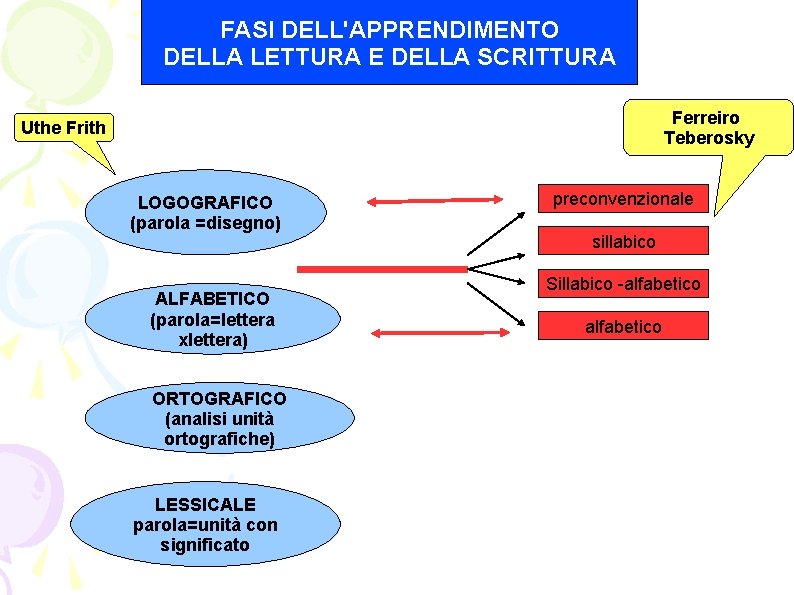 FASI DELL'APPRENDIMENTO DELLA LETTURA E DELLA SCRITTURA Ferreiro Teberosky Uthe Frith LOGOGRAFICO (parola =disegno)