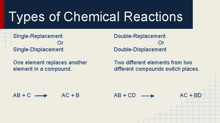 Types of Chemical Reactions Single-Replacement Or Single-Displacement Double-Replacement Or Double-Displacement One element replaces another