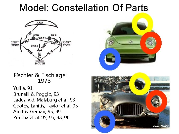 Model: Constellation Of Parts Fischler & Elschlager, 1973 f f f Yuille, 91 Brunelli Model: Constellation Of Parts Fischler & Elschlager, 1973 f f f Yuille, 91 Brunelli