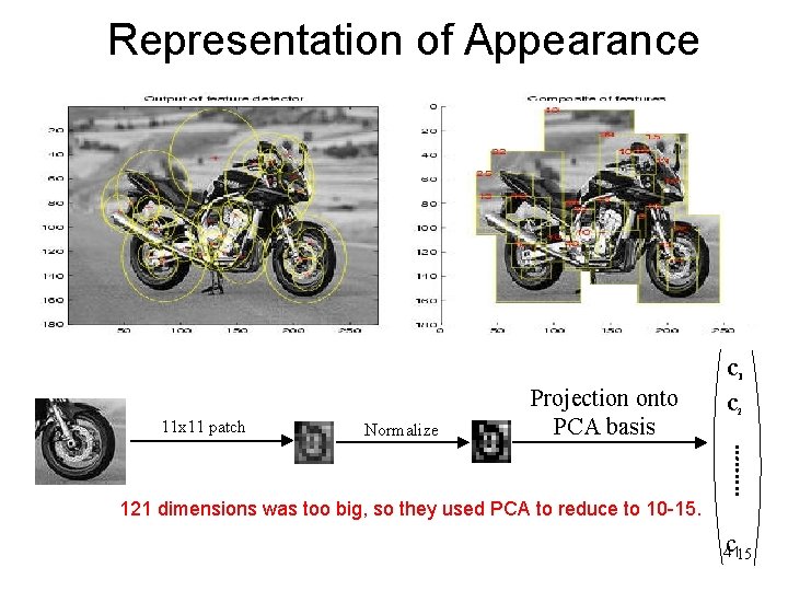 Representation of Appearance 11 x 11 patch Normalize Projection onto PCA basis c c Representation of Appearance 11 x 11 patch Normalize Projection onto PCA basis c c