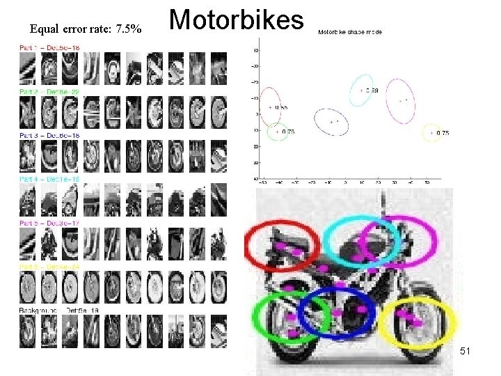 Equal error rate: 7. 5% Motorbikes 51 Equal error rate: 7. 5% Motorbikes 51