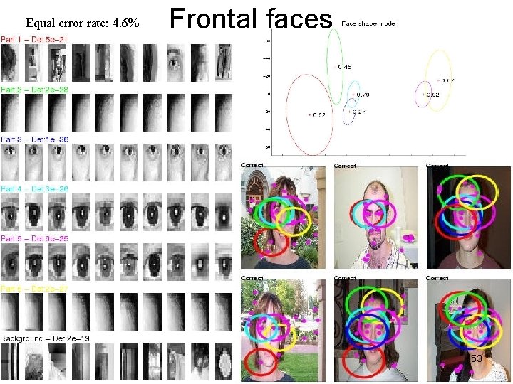 Equal error rate: 4. 6% Frontal faces 53 Equal error rate: 4. 6% Frontal faces 53