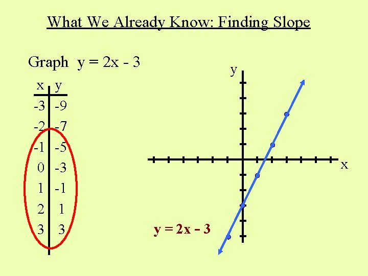 What We Already Know: Finding Slope Graph y = 2 x - 3 x