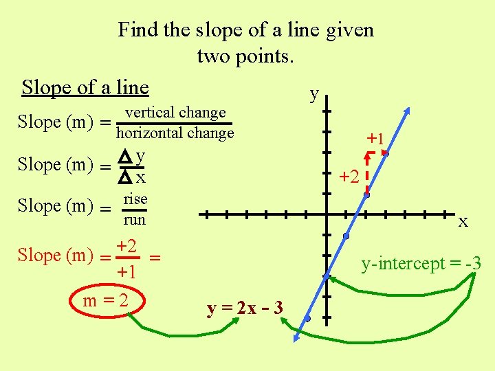 Find the slope of a line given two points. Slope of a line y