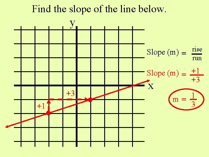Find the slope of the line below. y Slope (m) = rise run Slope