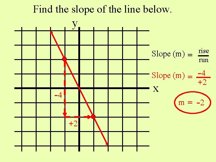 Find the slope of the line below. y Slope (m) = rise run Slope