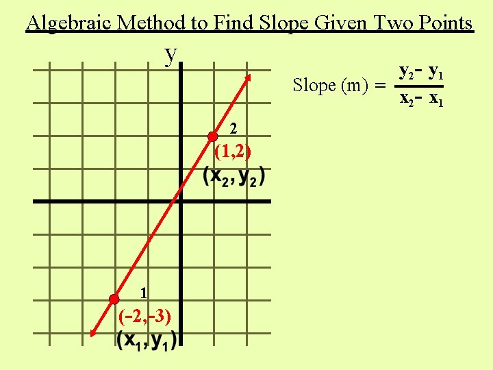 Algebraic Method to Find Slope Given Two Points y y 2 - y 1