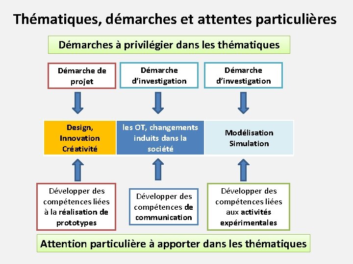 Thématiques, démarches et attentes particulières Démarches à privilégier dans les thématiques Démarche de projet