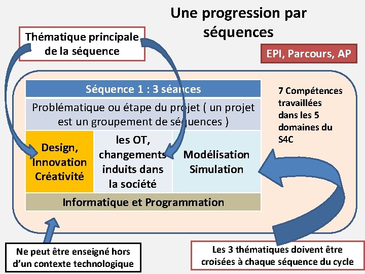 Thématique principale de la séquence Une progression par séquences EPI, Parcours, AP Séquence 1