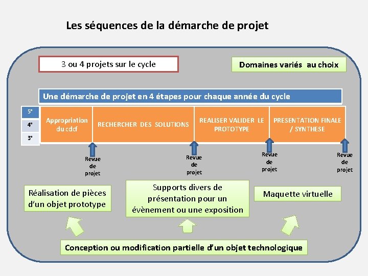 Les séquences de la démarche de projet 3 ou 4 projets sur le cycle