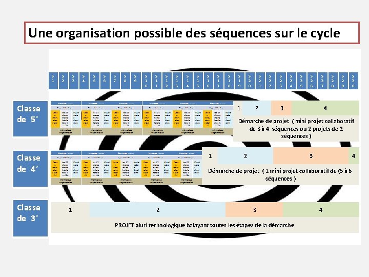 Une organisation possible des séquences sur le cycle S 1 S 2 S 3