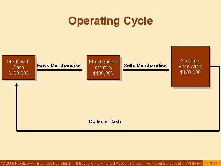 Operating Cycle Starts with Cash $100, 000 Buys Merchandise Inventory $100, 000 Sells Merchandise