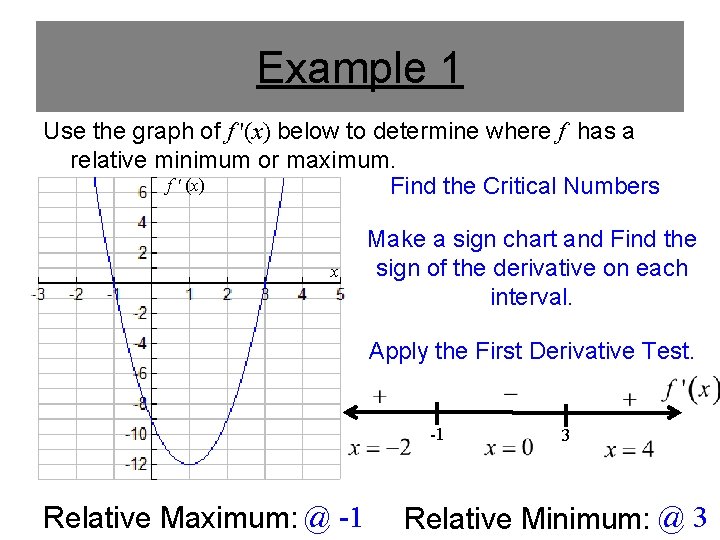 Example 1 Use the graph of f '(x) below to determine where f has